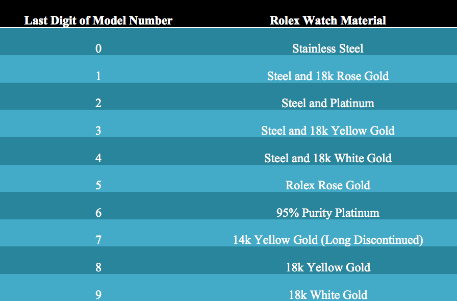 Rolex Model Numbers Chart
