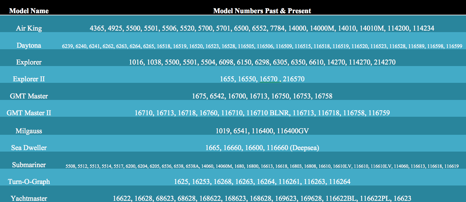  Common Rolex Model Numbers-Rolex Model Reference Numbers Explained + Rolex Model Number Chart