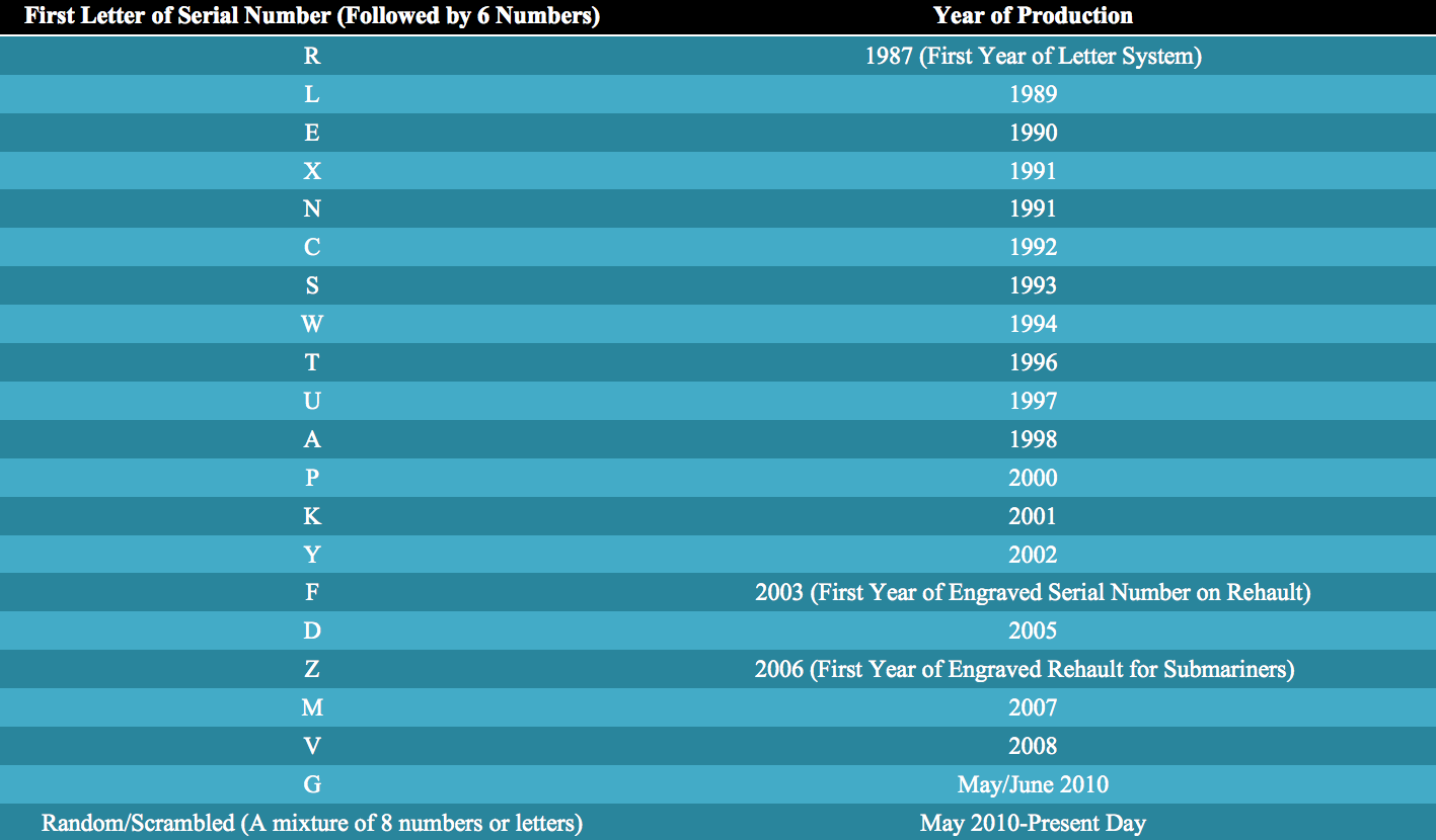 Rolex Series Year Chart