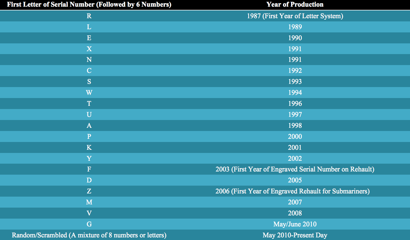 Rolex Submariner Series Chart