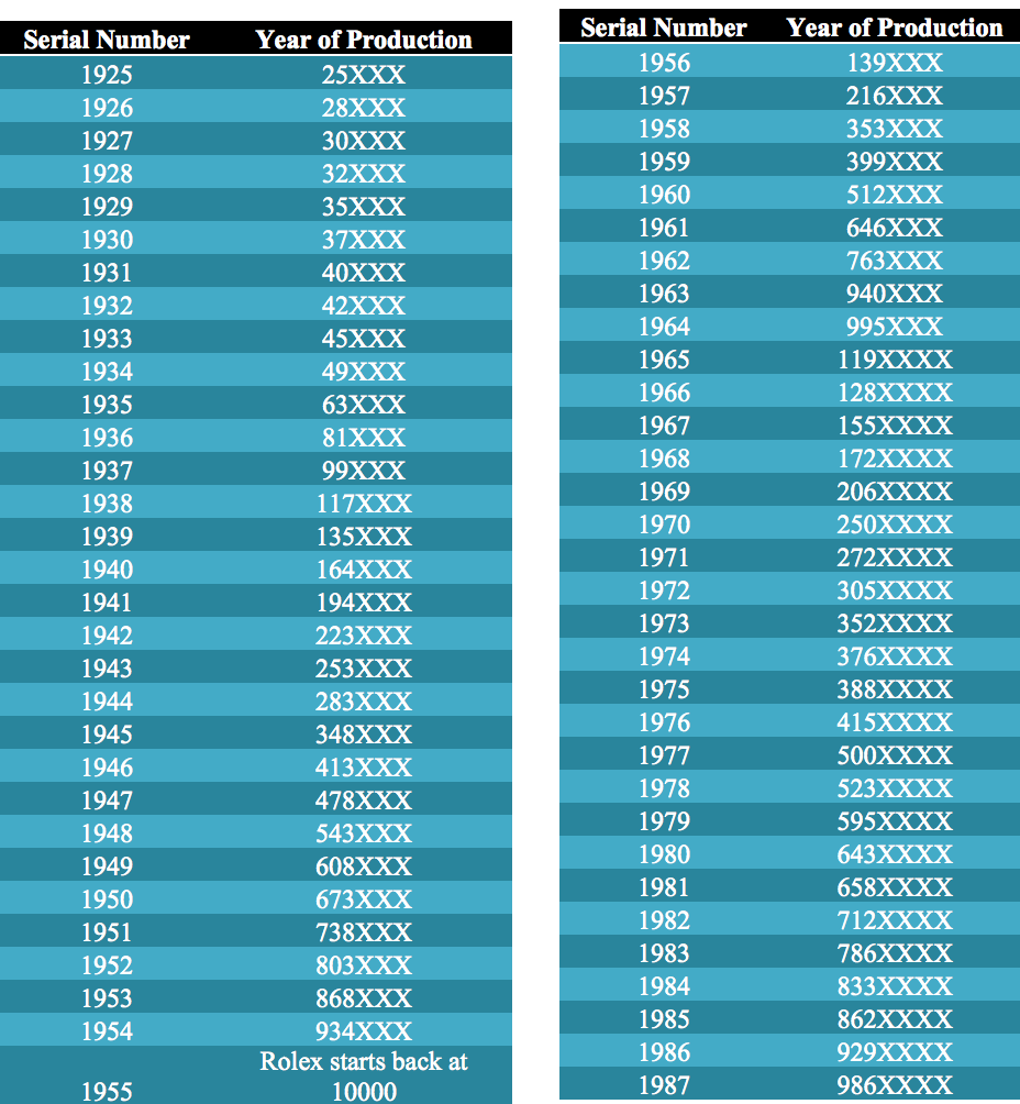 Rolex Serial Number Chart