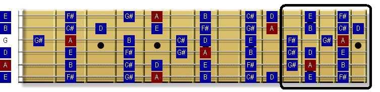 major scale,guitar pattern,guitar scale,Guitar scale fingering patterns,guitar scale pattern,major scale fingering,major scale pattern,a major scale pattern 4