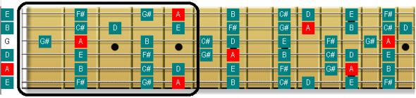 a major scale pettern 5,guitar pattern,guitar scale,Guitar scale fingering patterns,guitar scale pattern,major scale,major scale fingering,major scale pattern