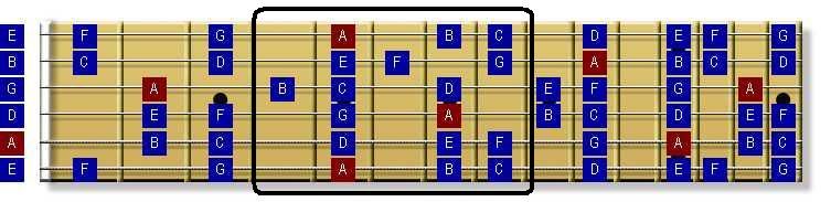 a minor pattern 1,guitar,guitar pattern,guitar scale,Guitar scale fingering patterns,guitar scale pattern,minor scale,minor scale fingering,minor scale pattern